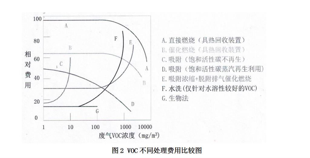 VOC不同處理費用比較圖